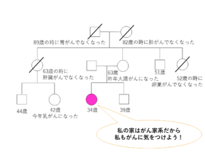 神戸家家系図
