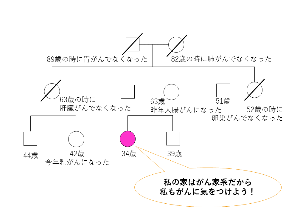 神戸家家系図
